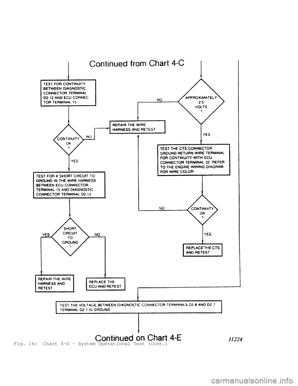 JEEP CHEROKEE 1988 Service Owners Guide Fig. 16: Chart 4-D - System Operational Test (Cont.) JEEP CHEROKEE 1988 Service Owners Guide Fig. 16: Chart 4-D - System Operational Test (Cont.)