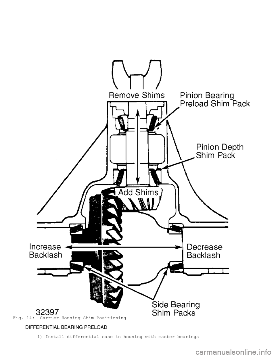 JEEP CHEROKEE 1988  Service Repair Manual Fig. 14:  Carrier Housing Shim Positioning
         DIFFERENTIAL BEARING PRELOAD
         1) Install differential case in housing with master bearings                                        