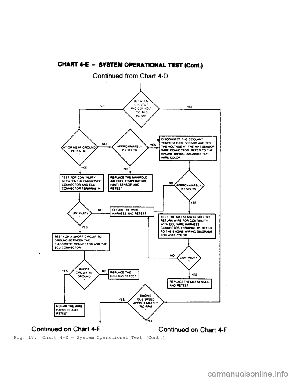 JEEP CHEROKEE 1988 Service Owners Guide Fig. 17: Chart 4-E - System Operational Test (Cont.) JEEP CHEROKEE 1988 Service Owners Guide Fig. 17: Chart 4-E - System Operational Test (Cont.)