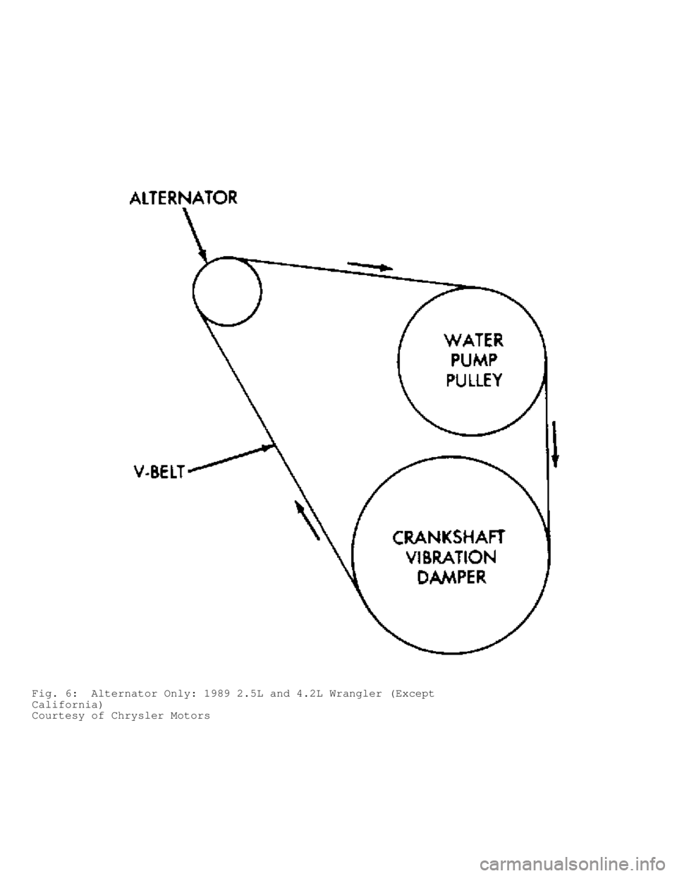 JEEP CHEROKEE 1988  Service Repair Manual Fig. 6:  Alternator Only: 1989 2.5L and 4.2L Wrangler (Except
California)
Courtesy of Chrysler Motors                                     