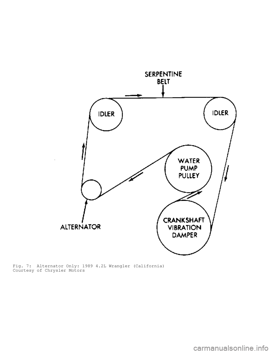 JEEP CHEROKEE 1988  Service Repair Manual Fig. 7:  Alternator Only: 1989 4.2L Wrangler (California)
Courtesy of Chrysler Motors                                   