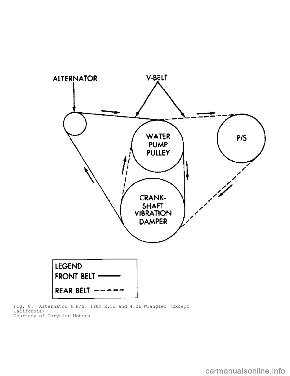 JEEP CHEROKEE 1988  Service Repair Manual Fig. 8:  Alternator & P/S: 1989 2.5L and 4.2L Wrangler (Except
California)
Courtesy of Chrysler Motors                                      