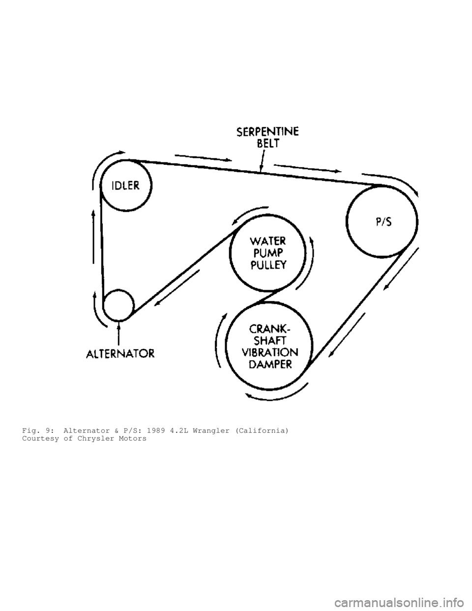 JEEP CHEROKEE 1988  Service Repair Manual Fig. 9:  Alternator & P/S: 1989 4.2L Wrangler (California)
Courtesy of Chrysler Motors                                