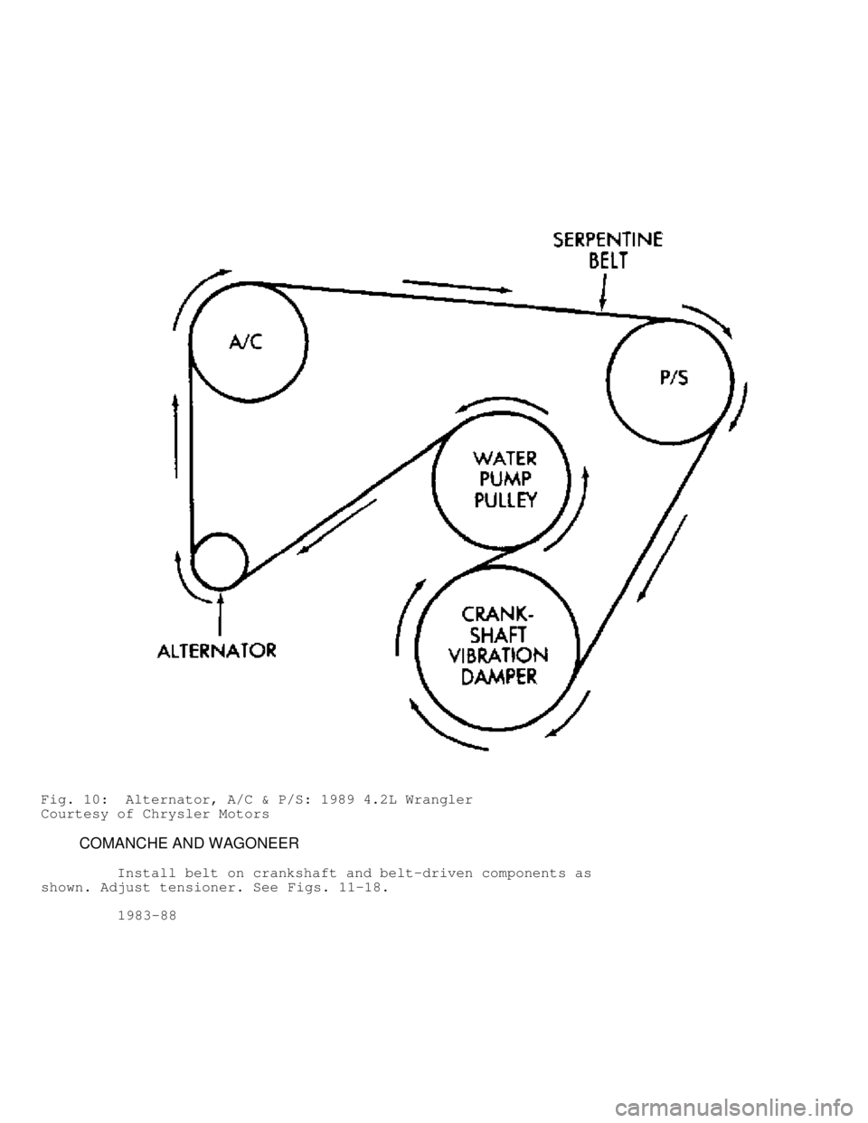 JEEP CHEROKEE 1988  Service Repair Manual Fig. 10:  Alternator, A/C & P/S: 1989 4.2L Wrangler
Courtesy of Chrysler Motors
         COMANCHE AND WAGONEER
         Install belt on crankshaft and belt-driven components as
shown. Adjust tensioner