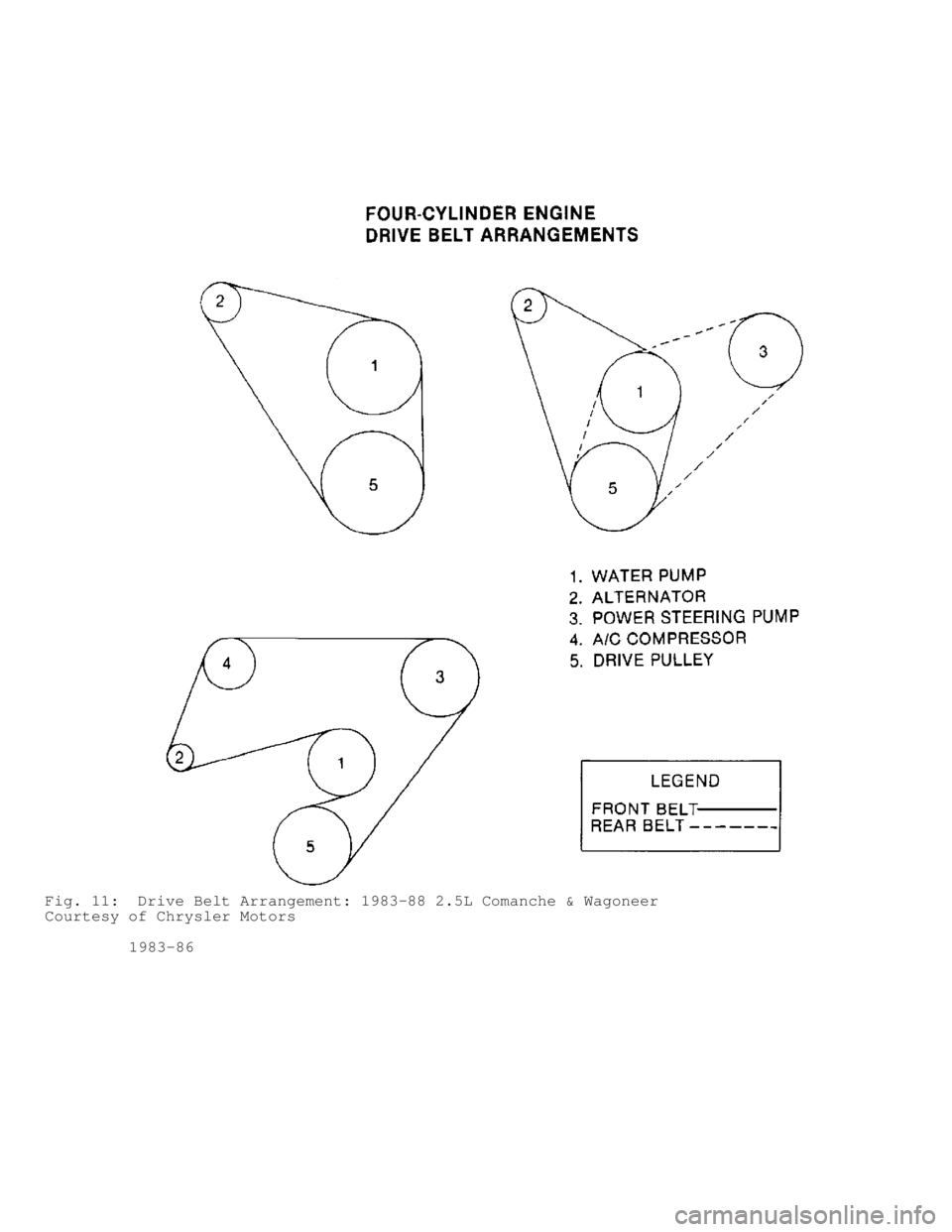 JEEP CHEROKEE 1988  Service Repair Manual Fig. 11:  Drive Belt Arrangement: 1983-88 2.5L Comanche & Wagoneer
Courtesy of Chrysler Motors
         1983-86                                 