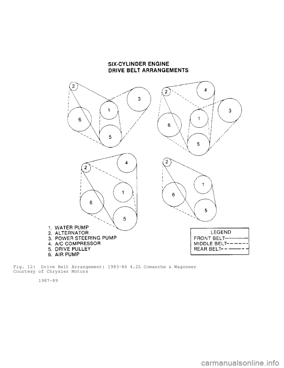 JEEP CHEROKEE 1988  Service Repair Manual Fig. 12:  Drive Belt Arrangement: 1983-86 4.2L Comanche & Wagoneer
Courtesy of Chrysler Motors
         1987-89                                 