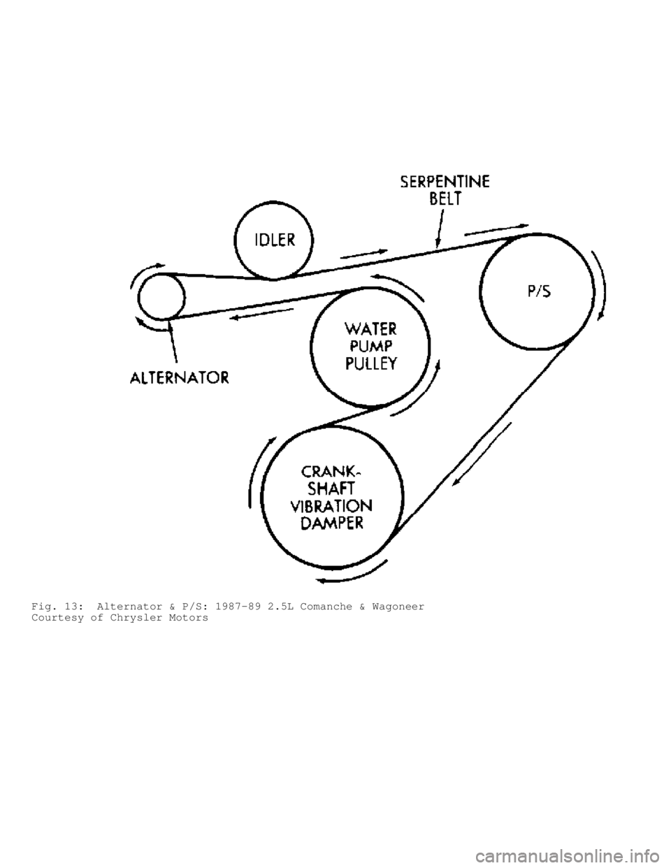 JEEP CHEROKEE 1988  Service Repair Manual Fig. 13:  Alternator & P/S: 1987-89 2.5L Comanche & Wagoneer
Courtesy of Chrysler Motors                                