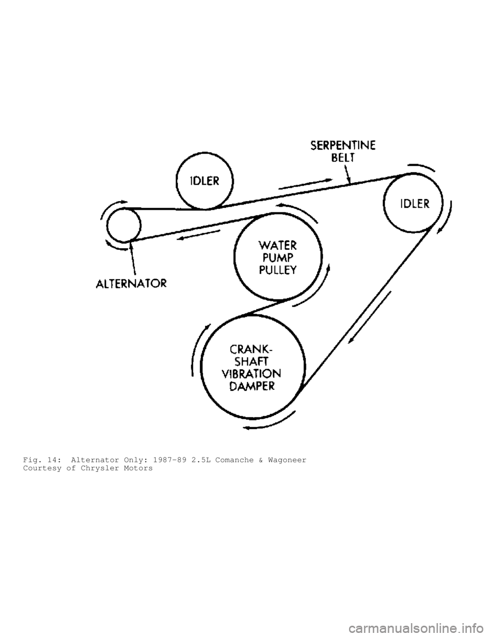 JEEP CHEROKEE 1988  Service Repair Manual Fig. 14:  Alternator Only: 1987-89 2.5L Comanche & Wagoneer
Courtesy of Chrysler Motors                                 
