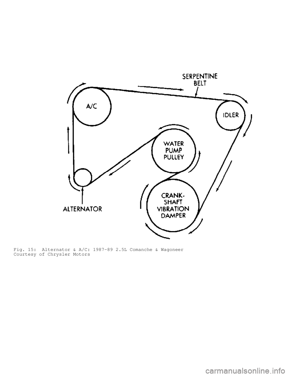 JEEP CHEROKEE 1988  Service Repair Manual Fig. 15:  Alternator & A/C: 1987-89 2.5L Comanche & Wagoneer
Courtesy of Chrysler Motors                              