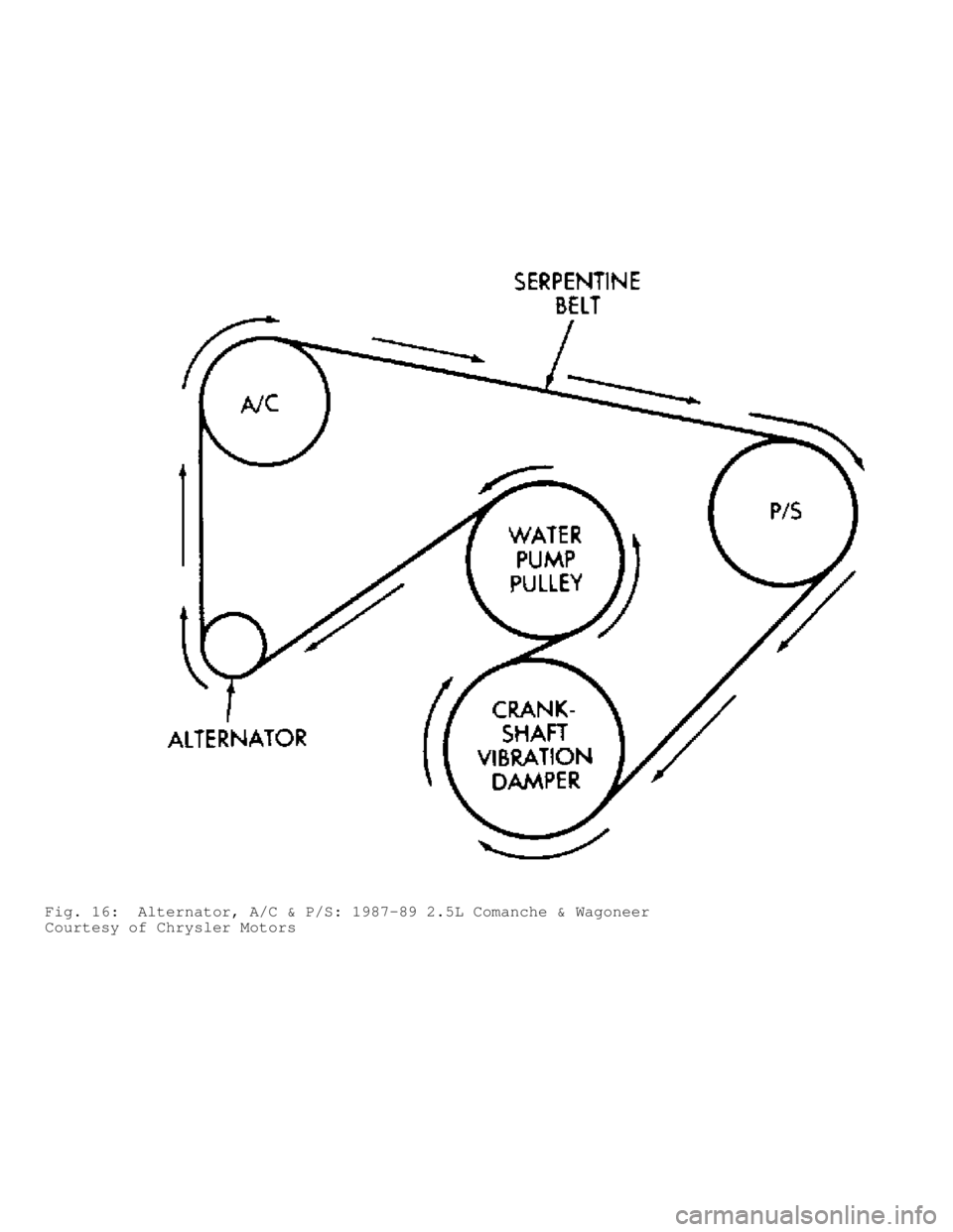 JEEP CHEROKEE 1988  Service Repair Manual Fig. 16:  Alternator, A/C & P/S: 1987-89 2.5L Comanche & Wagoneer
Courtesy of Chrysler Motors                                  