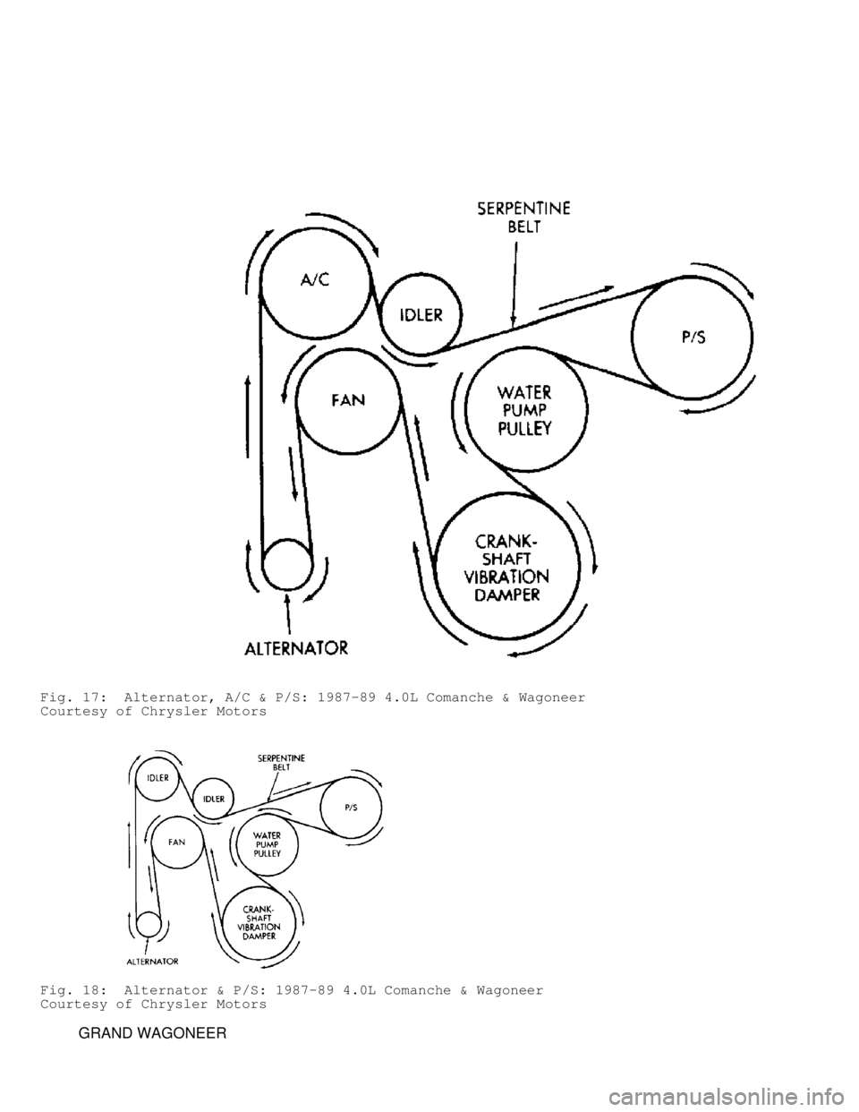 JEEP CHEROKEE 1988  Service Repair Manual Fig. 17:  Alternator, A/C & P/S: 1987-89 4.0L Comanche & Wagoneer
Courtesy of Chrysler Motors
Fig. 18:  Alternator & P/S: 1987-89 4.0L Comanche & Wagoneer
Courtesy of Chrysler Motors
         GRAND WA