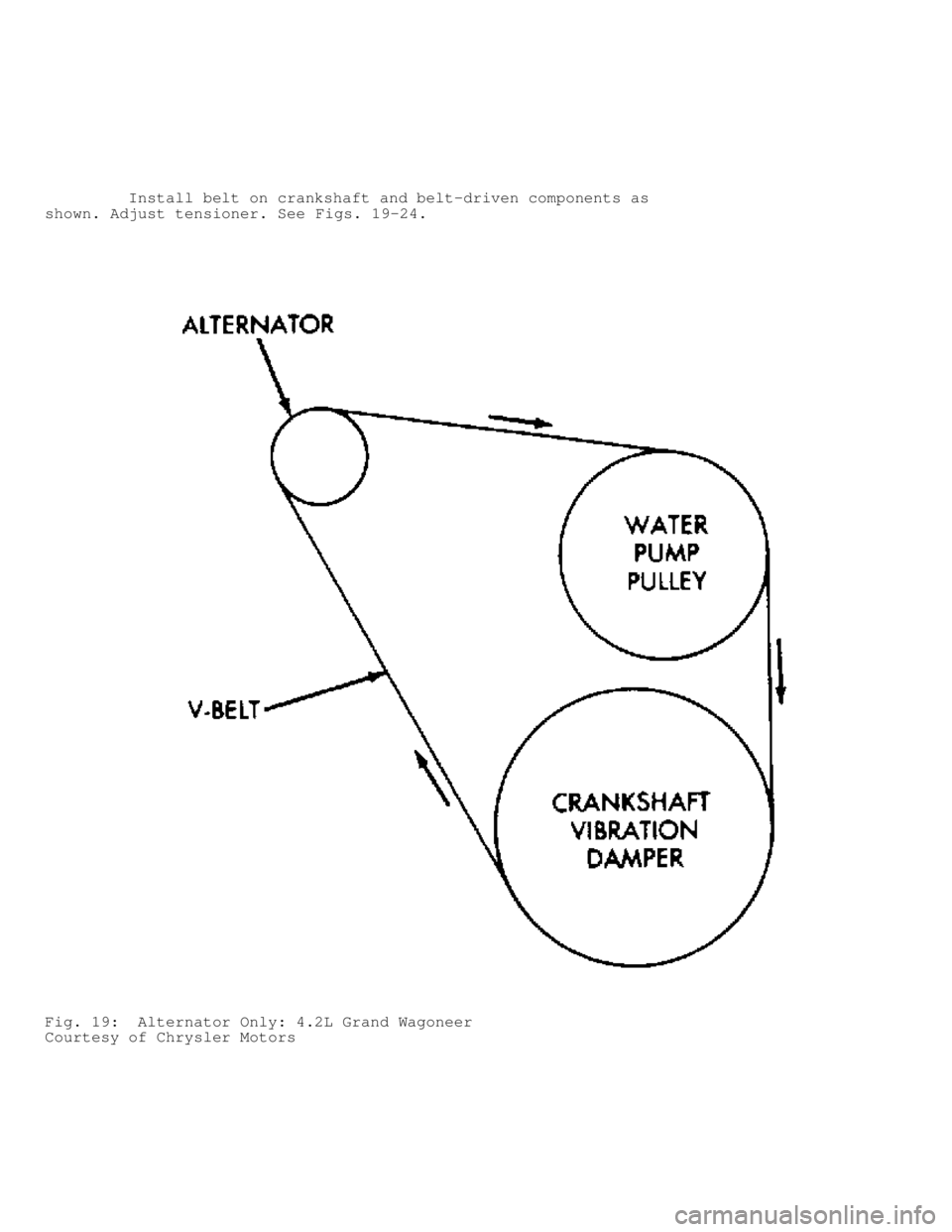 JEEP CHEROKEE 1988  Service Repair Manual          Install belt on crankshaft and belt-driven components as
shown. Adjust tensioner. See Figs. 19-24.
Fig. 19:  Alternator Only: 4.2L Grand Wagoneer
Courtesy of Chrysler Motors                  