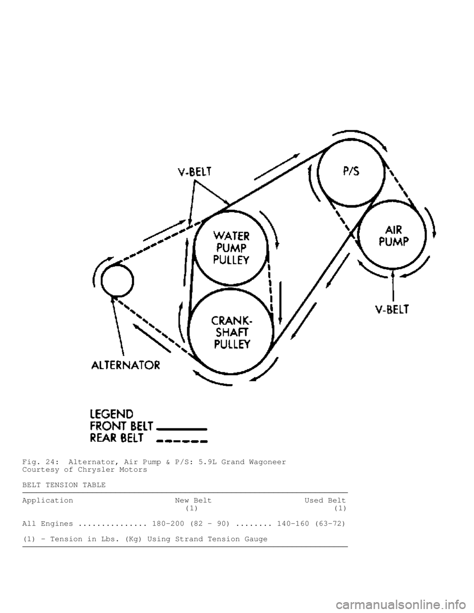 JEEP CHEROKEE 1988  Service Repair Manual Fig. 24:  Alternator, Air Pump & P/S: 5.9L Grand Wagoneer
Courtesy of Chrysler Motors
BELT TENSION TABLE
���������\
���������\
���������\
���������\
��������