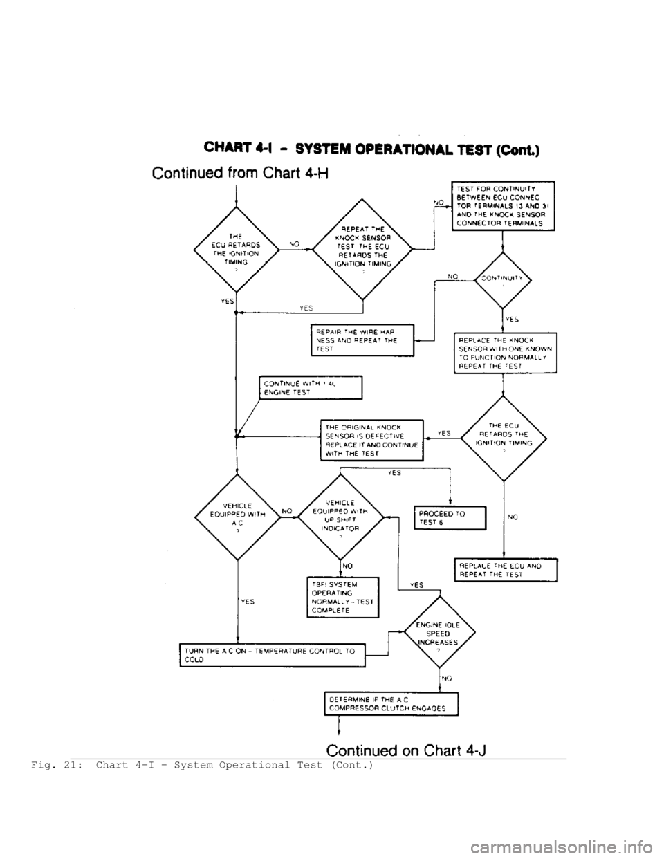 JEEP CHEROKEE 1988  Service Service Manual Fig. 21:  Chart 4-I - System Operational Test (Cont.)                                      