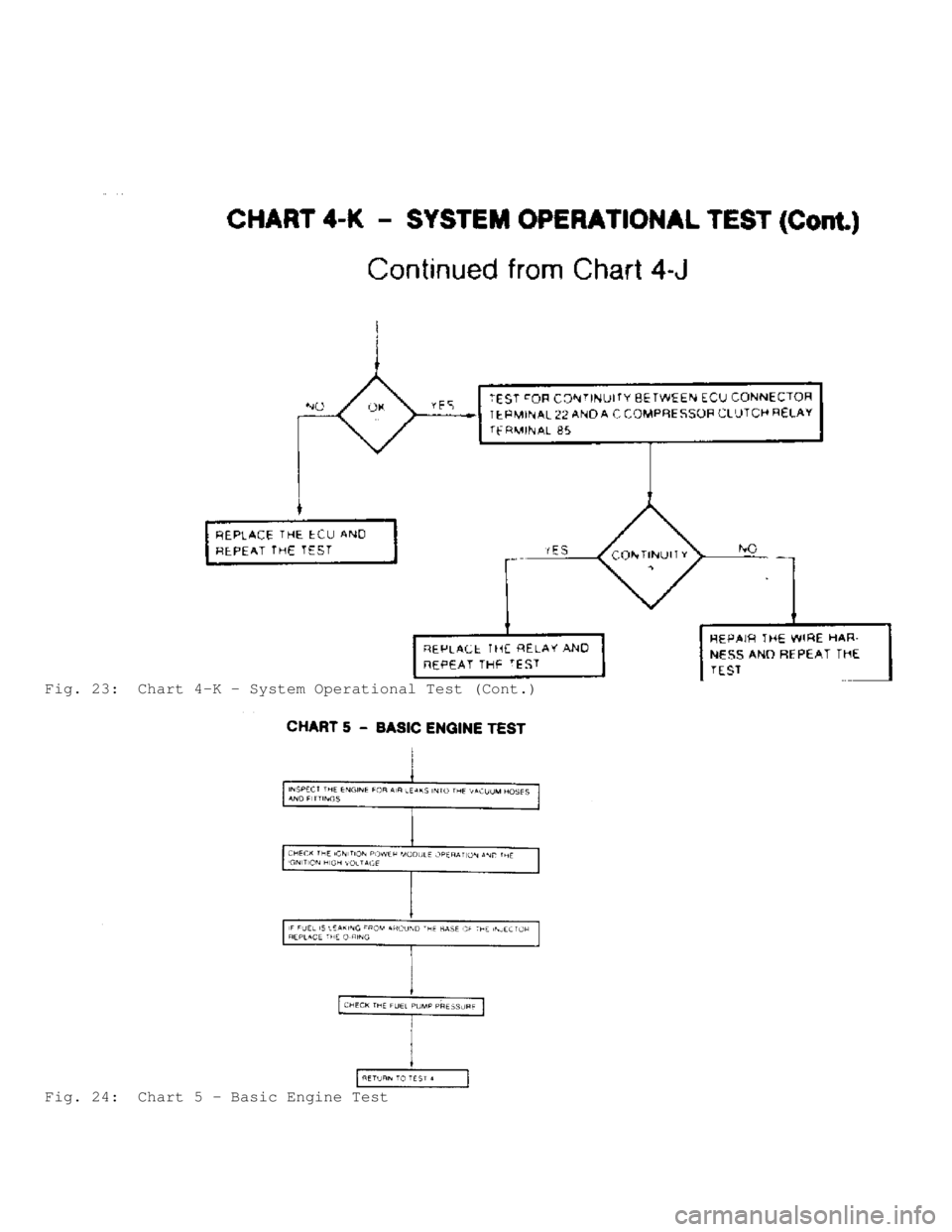 JEEP CHEROKEE 1988  Service Service Manual Fig. 23:  Chart 4-K - System Operational Test (Cont.)
Fig. 24:  Chart 5 - Basic Engine Test                                    
