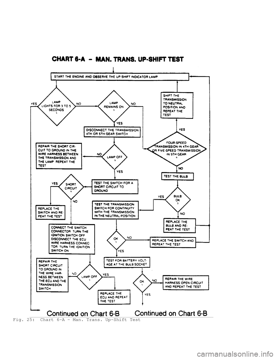 JEEP CHEROKEE 1988  Service Service Manual Fig. 25:  Chart 6-A - Man. Trans. Up-Shift Test                                  