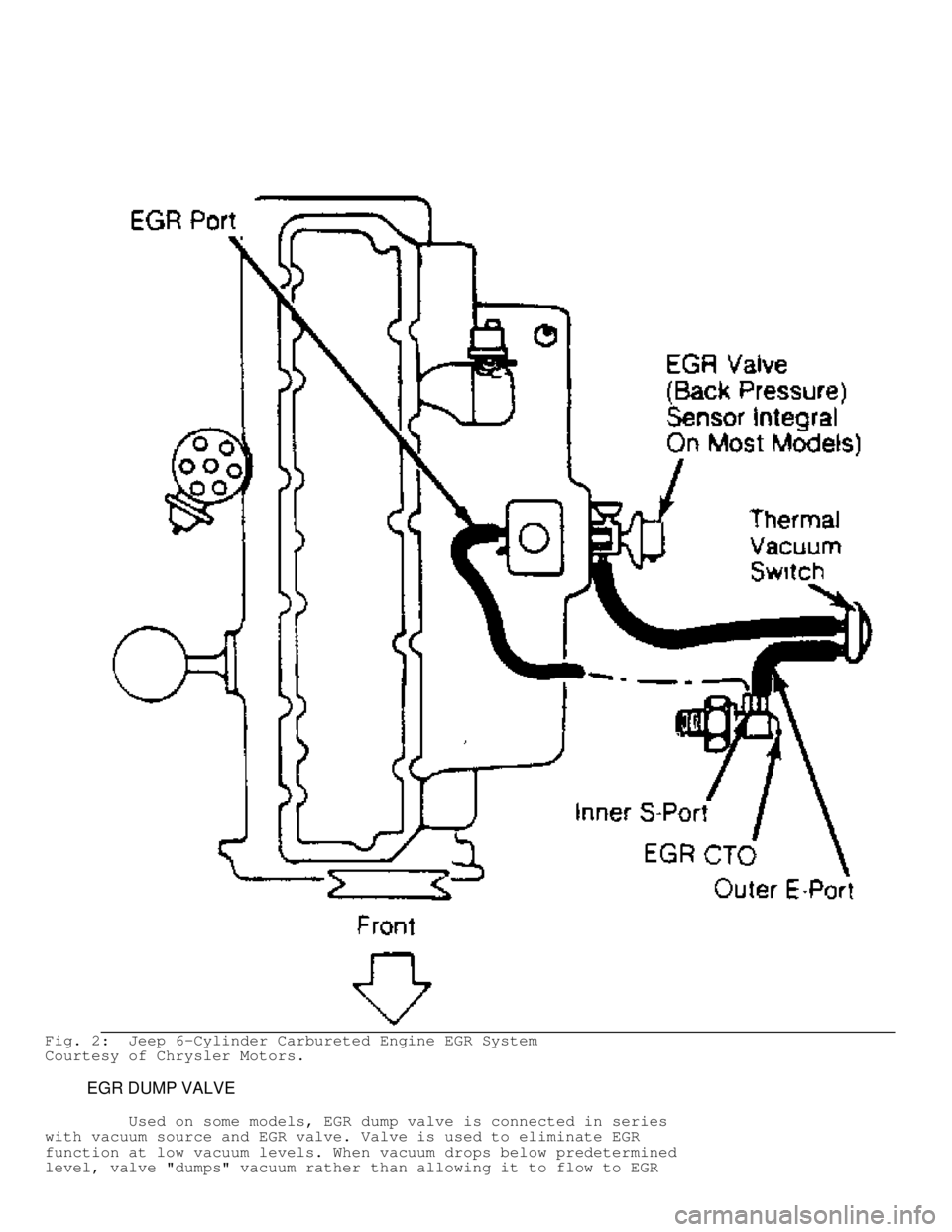 JEEP CHEROKEE 1988  Service Repair Manual Fig. 2:  Jeep 6-Cylinder Carbureted Engine EGR System
Courtesy of Chrysler Motors.
         EGR DUMP VALVE
         Used on some models, EGR dump valve is connected in series
with vacuum source and EG