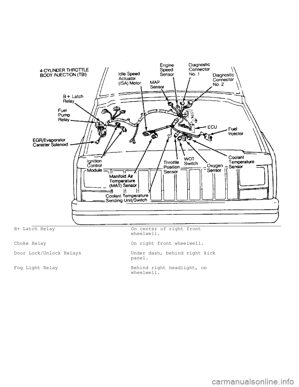 JEEP CHEROKEE 1988  Service Repair Manual B+ Latch Relay                          On center of right front
                                        wheelwell.
Choke Relay                             On right front wheelwell.
Door Lock/Unlock R