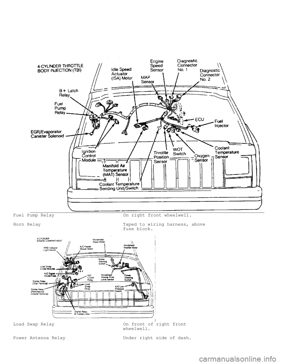 JEEP CHEROKEE 1988  Service Repair Manual Fuel Pump Relay                         On right front wheelwell.
Horn Relay                              Taped to wiring harness, above
                                        fuse block.
Load Swap R