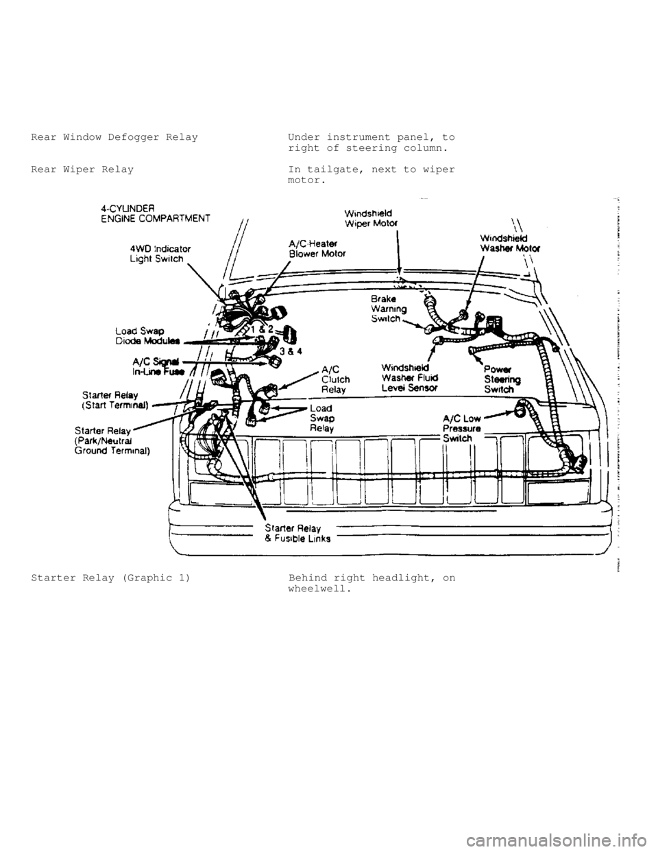 JEEP CHEROKEE 1988  Service Repair Manual Rear Window Defogger Relay              Under instrument panel, to
                                        right of steering column.
Rear Wiper Relay                        In tailgate, next to wiper
