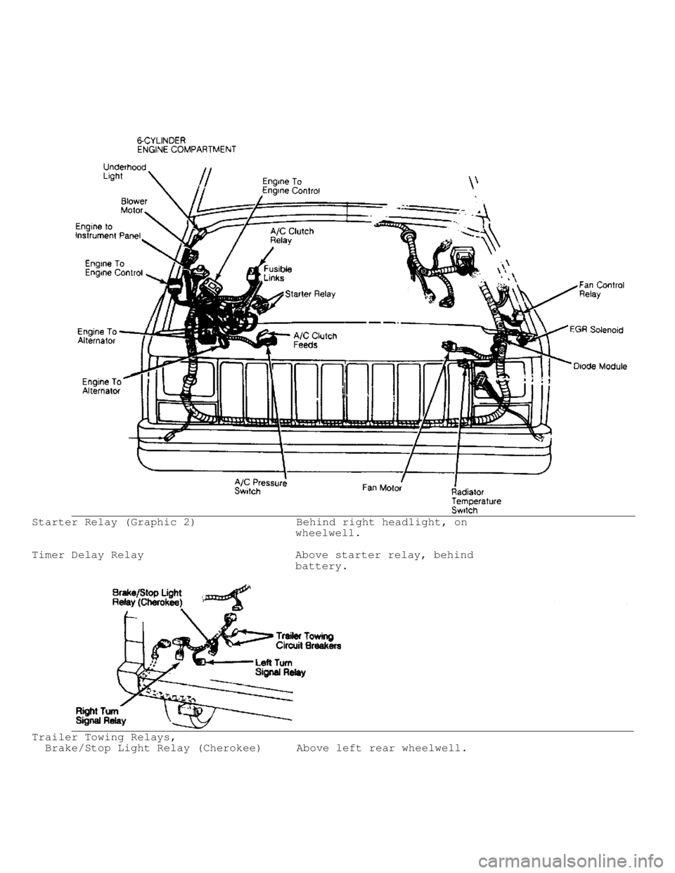 JEEP CHEROKEE 1988  Service Repair Manual Starter Relay (Graphic 2)               Behind right headlight, on
                                        wheelwell.
Timer Delay Relay                       Above starter relay, behind
              