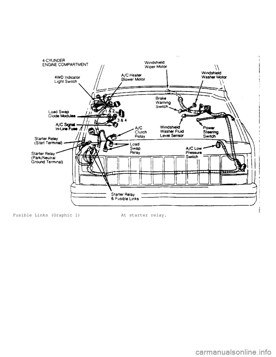 JEEP CHEROKEE 1988  Service Repair Manual Fusible Links (Graphic 1)               At starter relay.                          