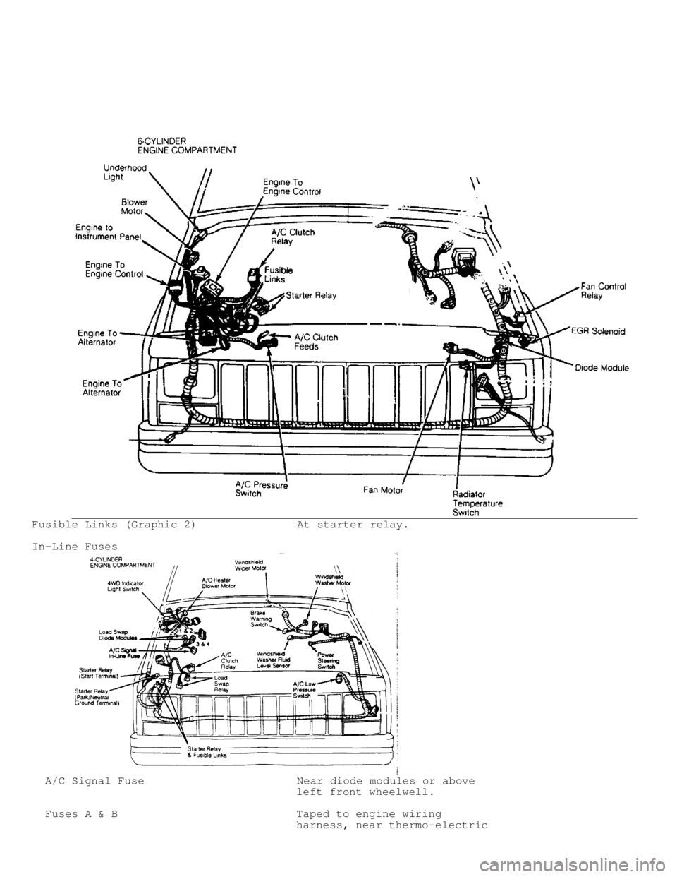 JEEP CHEROKEE 1988  Service Repair Manual Fusible Links (Graphic 2)               At starter relay.
In-Line Fuses
  A/C Signal Fuse                        Near diode modules or above
                                        left front wheelwel