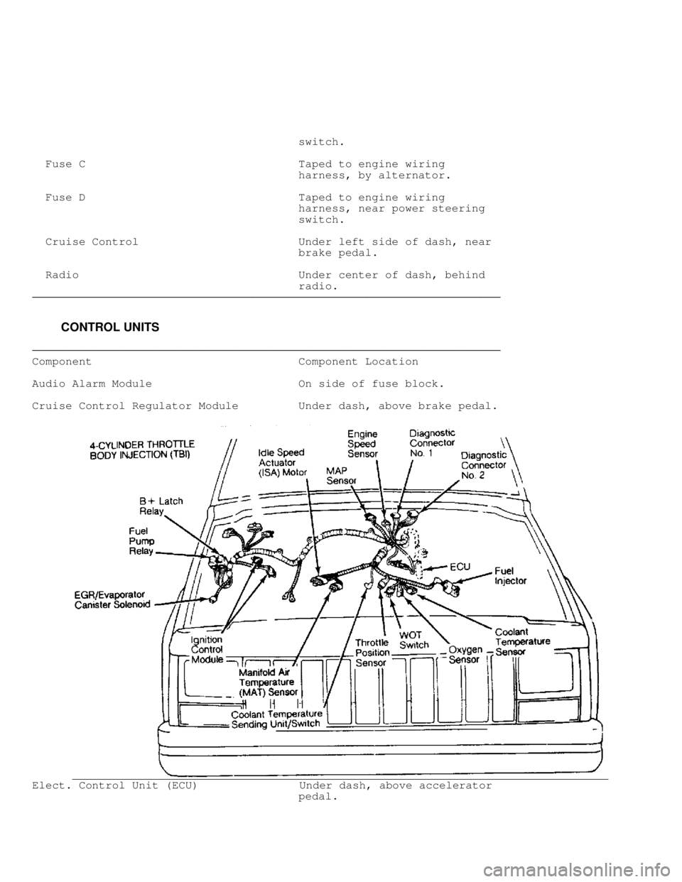 JEEP CHEROKEE 1988  Service Repair Manual                                         switch.
  Fuse C                                Taped to engine wiring
                                        harness, by alternator.
  Fuse D                 