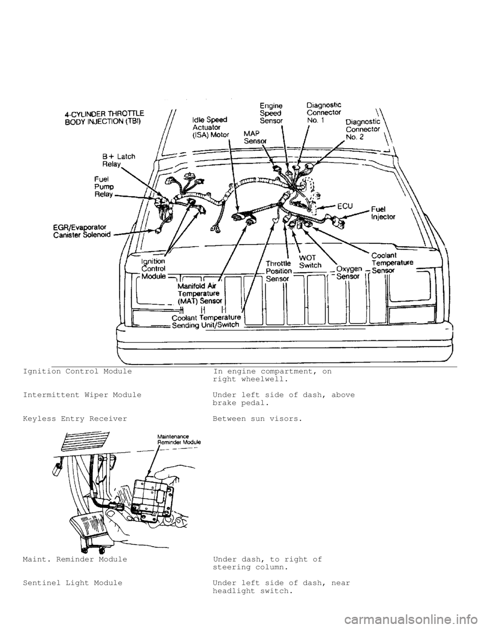 JEEP CHEROKEE 1988  Service Repair Manual Ignition Control Module                 In engine compartment, on
                                        right wheelwell.
Intermittent Wiper Module               Under left side of dash, above
      