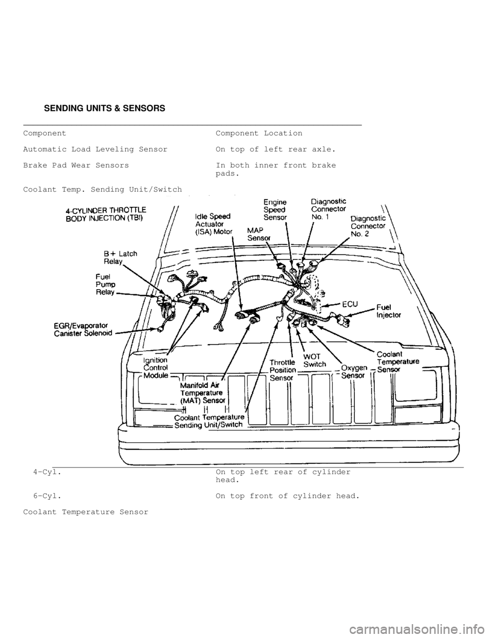 JEEP CHEROKEE 1988  Service Repair Manual          SENDING UNITS & SENSORS
���������\
���������\
���������\
���������\
���������\
���������\
���������\
�������
Component    