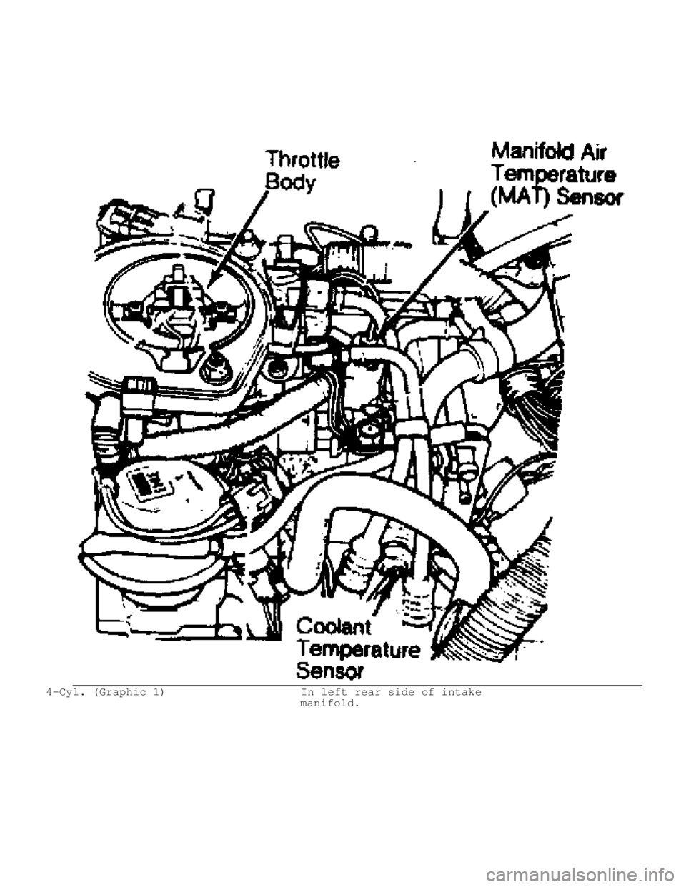 JEEP CHEROKEE 1988  Service Repair Manual   4-Cyl. (Graphic 1)                    In left rear side of intake
                                        manifold.                                    