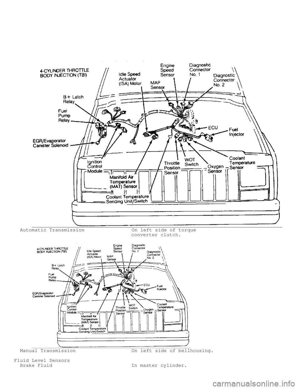 JEEP CHEROKEE 1988  Service Repair Manual   Automatic Transmission                On left side of torque
                                        converter clutch.
  Manual Transmission                    On left side of bellhousing.
Fluid Lev