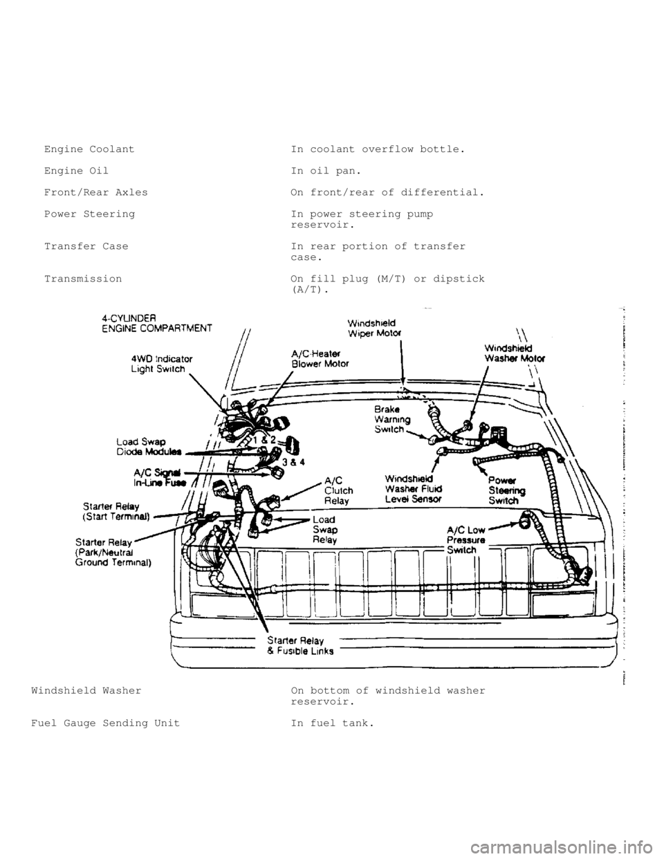 JEEP CHEROKEE 1988  Service Repair Manual   Engine Coolant                        In coolant overflow bottle.
  Engine Oil                            In oil pan.
  Front/Rear Axles                      On front/rear of differential.
  Power S