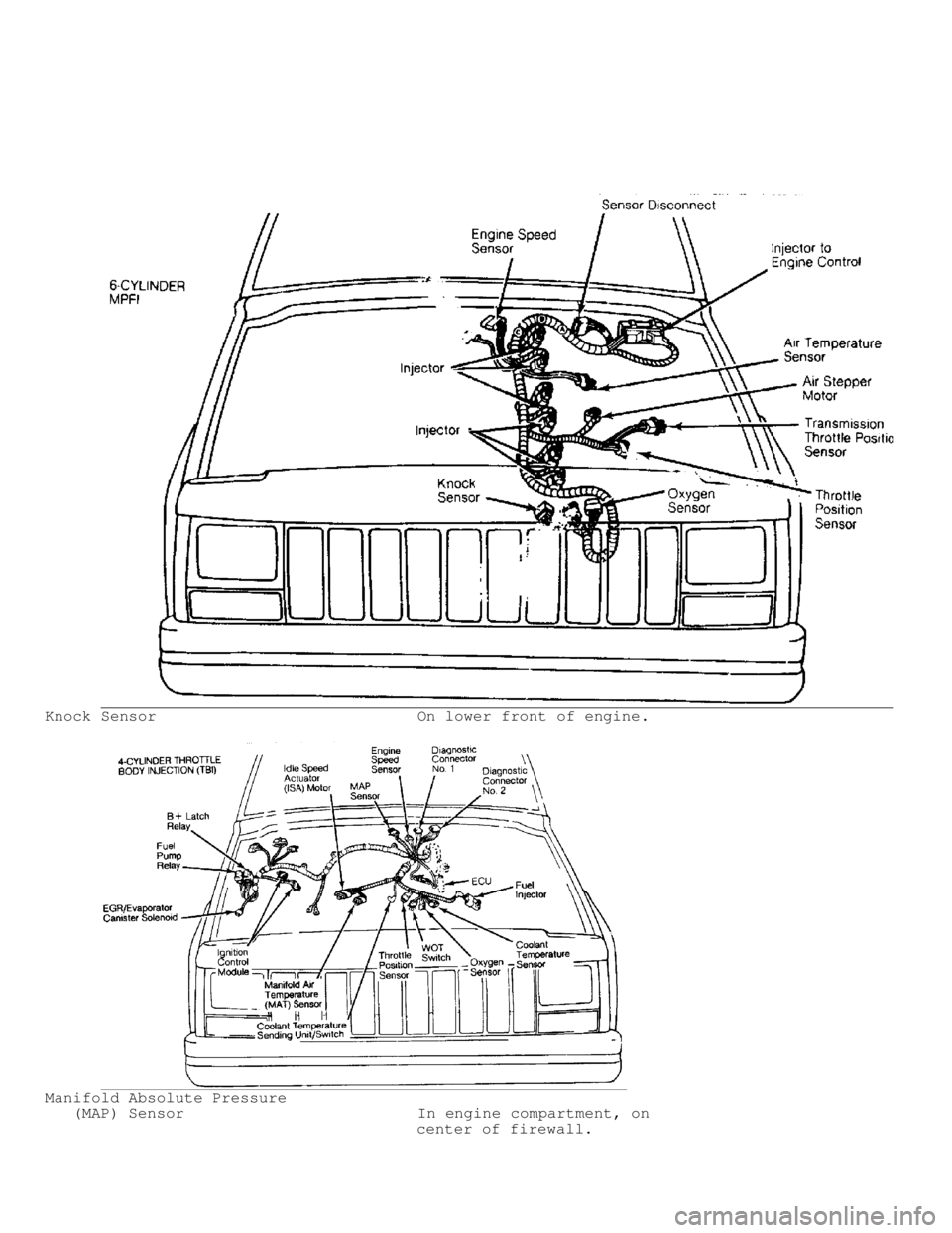 JEEP CHEROKEE 1988  Service Repair Manual Knock Sensor                            On lower front of engine.
Manifold Absolute Pressure
   (MAP) Sensor                          In engine compartment, on
                                        