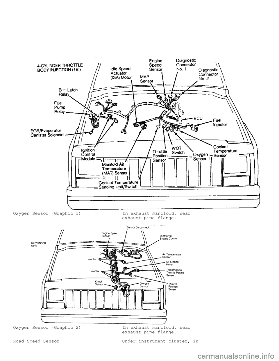 JEEP CHEROKEE 1988  Service Repair Manual Oxygen Sensor (Graphic 1)               In exhaust manifold, near
                                        exhaust pipe flange.
Oxygen Sensor (Graphic 2)                In exhaust manifold, near
      