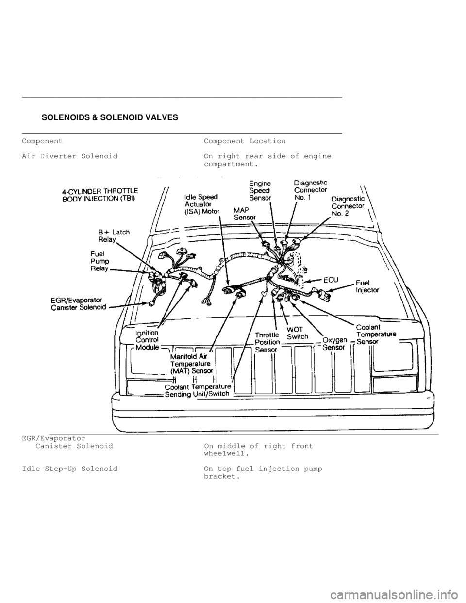 JEEP CHEROKEE 1988  Service Repair Manual ���������\
���������\
���������\
���������\
���������\
���������\
���������\
�������
         SOLENOIDS & SOLENOID VALVES
�����