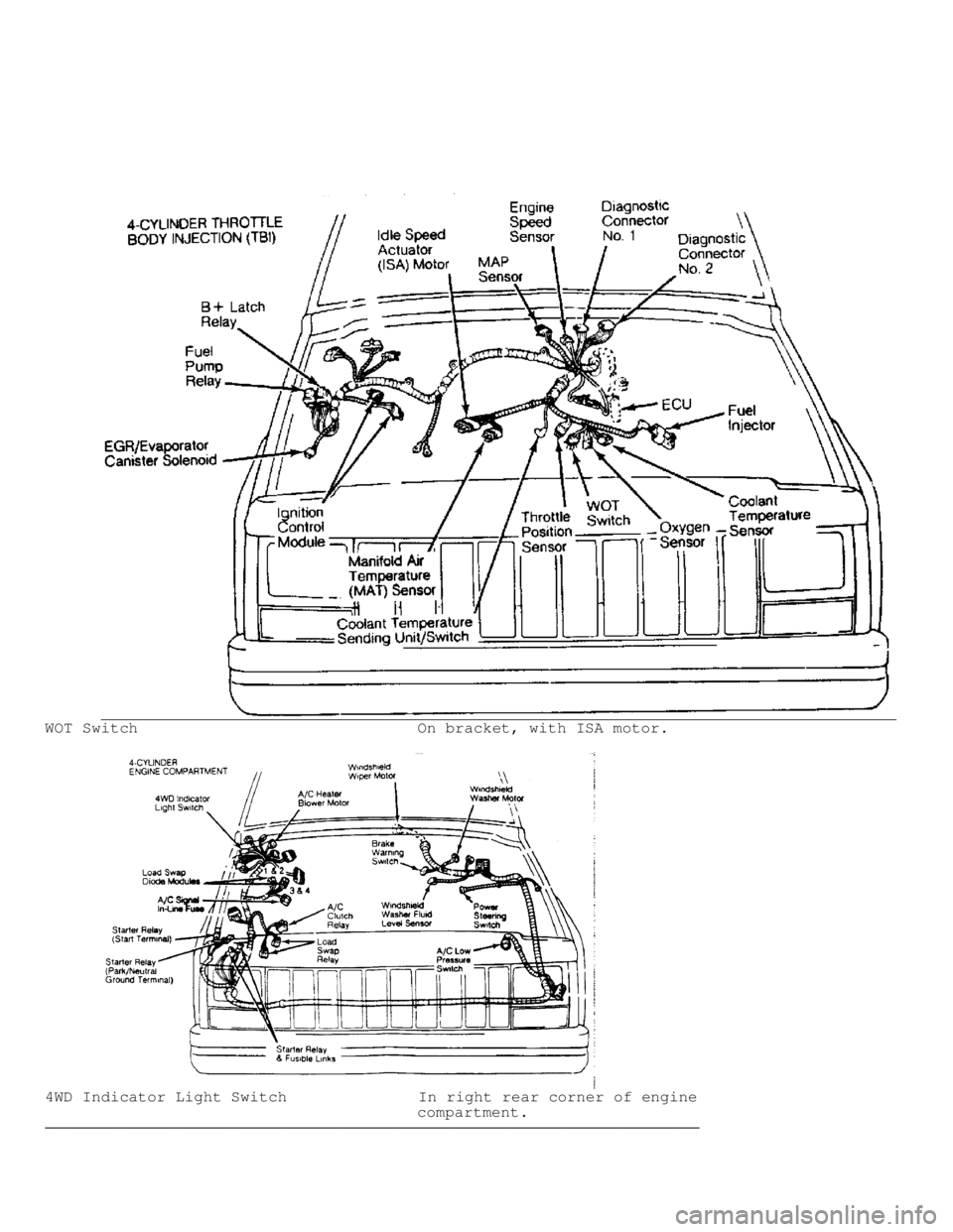 JEEP CHEROKEE 1988  Service Repair Manual WOT Switch                              On bracket, with ISA motor.
4WD Indicator Light Switch               In right rear corner of engine
                                        compartment.
����