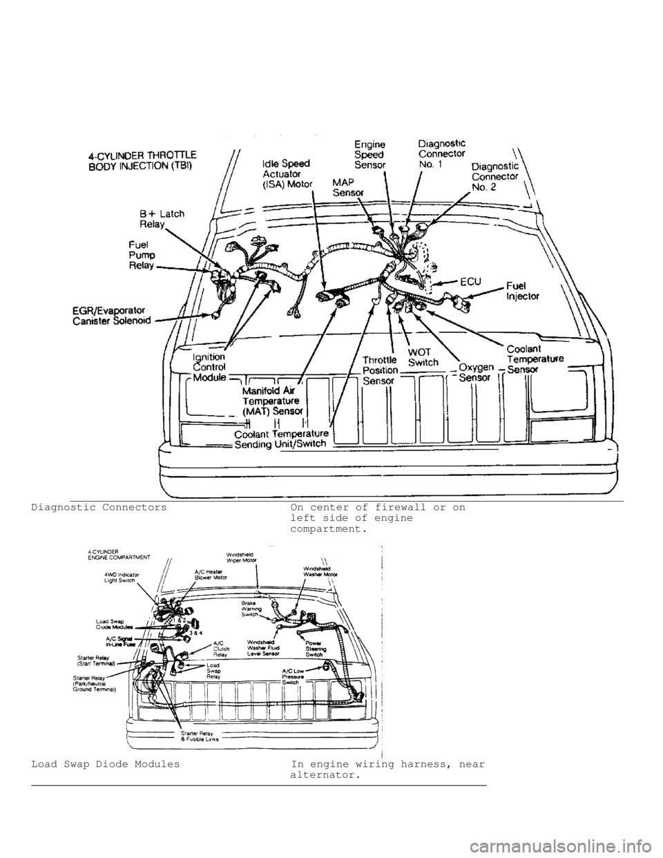 JEEP CHEROKEE 1988  Service Repair Manual Diagnostic Connectors                   On center of firewall or on
                                        left side of engine
                                        compartment.
Load Swap Diode Mod