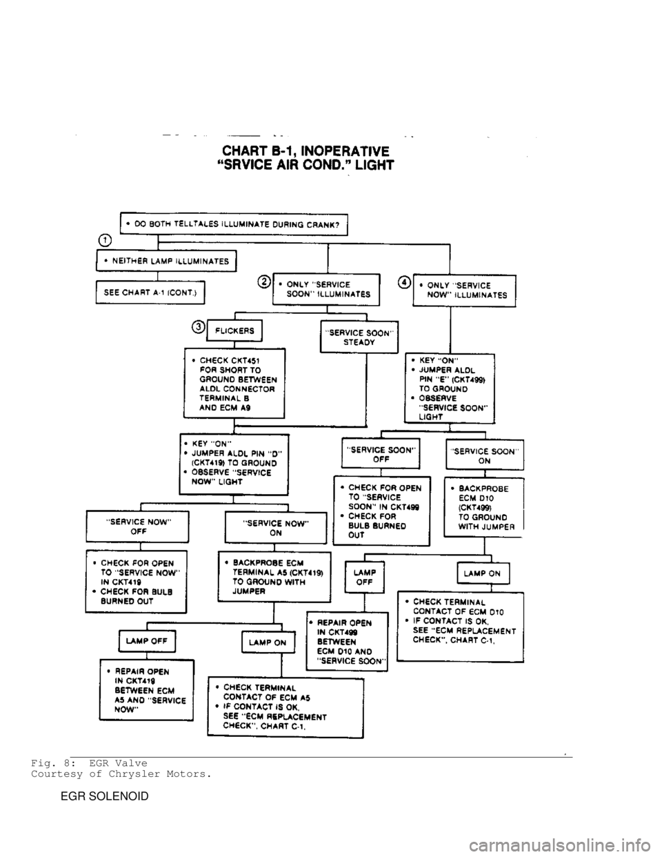 JEEP CHEROKEE 1988 Service Repair Manual Fig. 8: EGR Valve
Courtesy of Chrysler Motors.
EGR SOLENOID JEEP CHEROKEE 1988 Service Repair Manual Fig. 8: EGR Valve
Courtesy of Chrysler Motors.
EGR SOLENOID