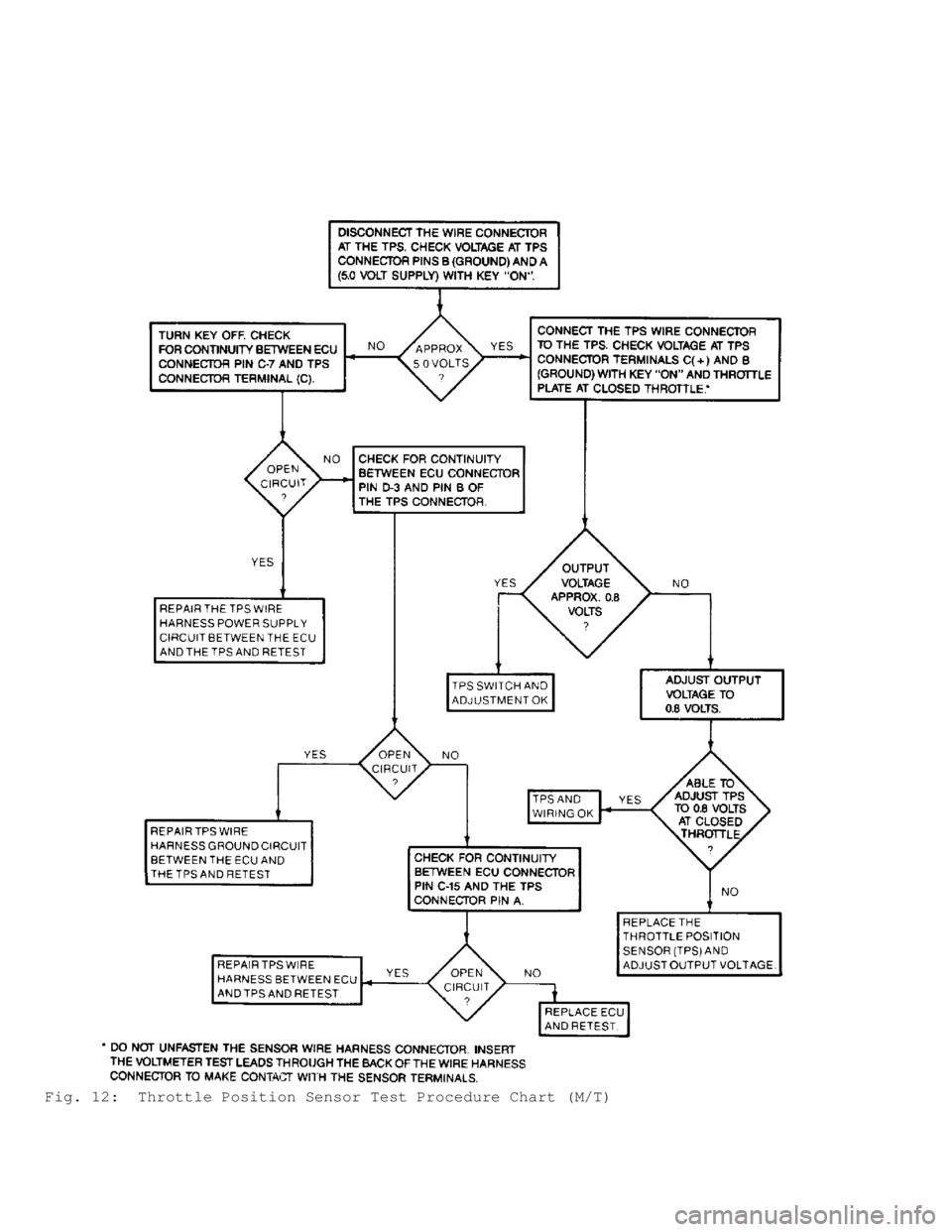 JEEP CHEROKEE 1988 Service Repair Manual Fig. 12: Throttle Position Sensor Test Procedure Chart (M/T) JEEP CHEROKEE 1988 Service Repair Manual Fig. 12: Throttle Position Sensor Test Procedure Chart (M/T)