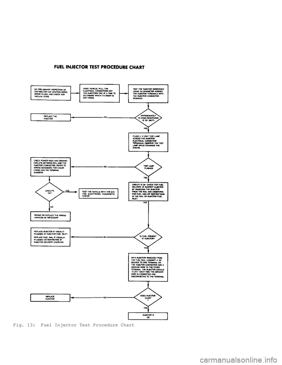 JEEP CHEROKEE 1988 Service Repair Manual Fig. 13: Fuel Injector Test Procedure Chart JEEP CHEROKEE 1988 Service Repair Manual Fig. 13: Fuel Injector Test Procedure Chart