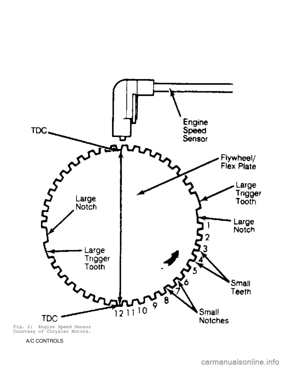 JEEP CHEROKEE 1988  Service Repair Manual Fig. 2:  Engine Speed Sensor
Courtesy of Chrysler Motors.
         A/C CONTROLS                                          