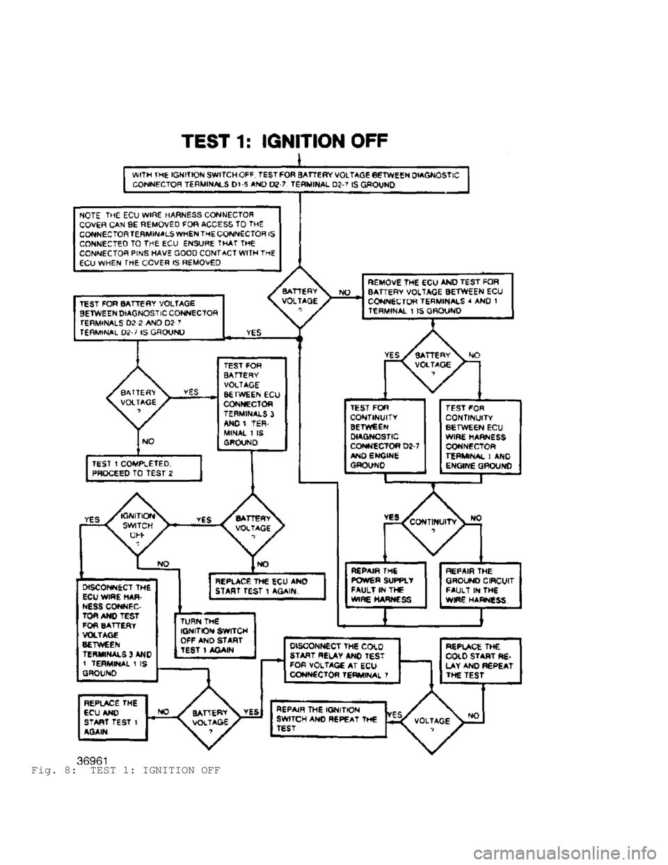 JEEP CHEROKEE 1988  Service Repair Manual Fig. 8:  TEST 1: IGNITION OFF                                  