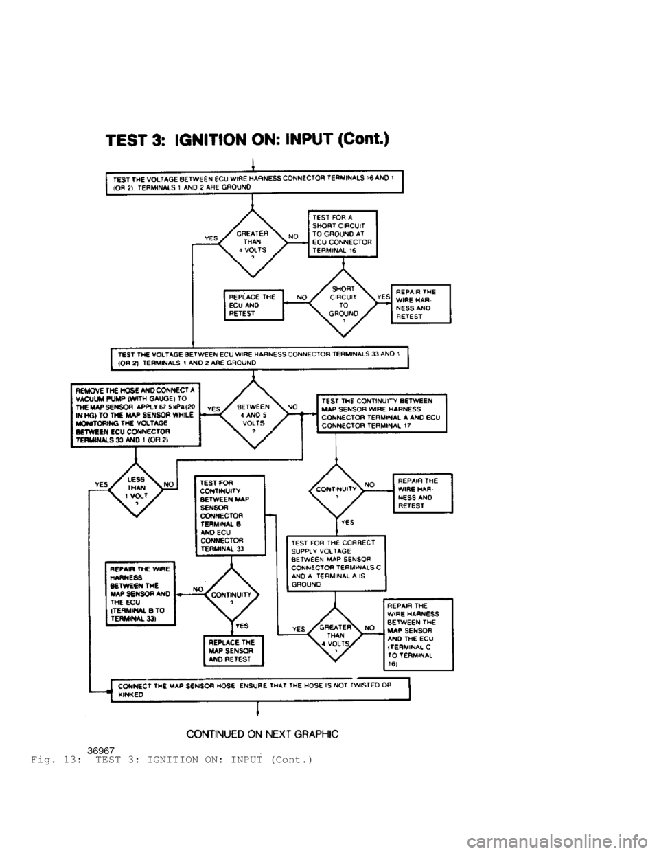 JEEP CHEROKEE 1988  Service Repair Manual Fig. 13:  TEST 3: IGNITION ON: INPUT (Cont.)                              