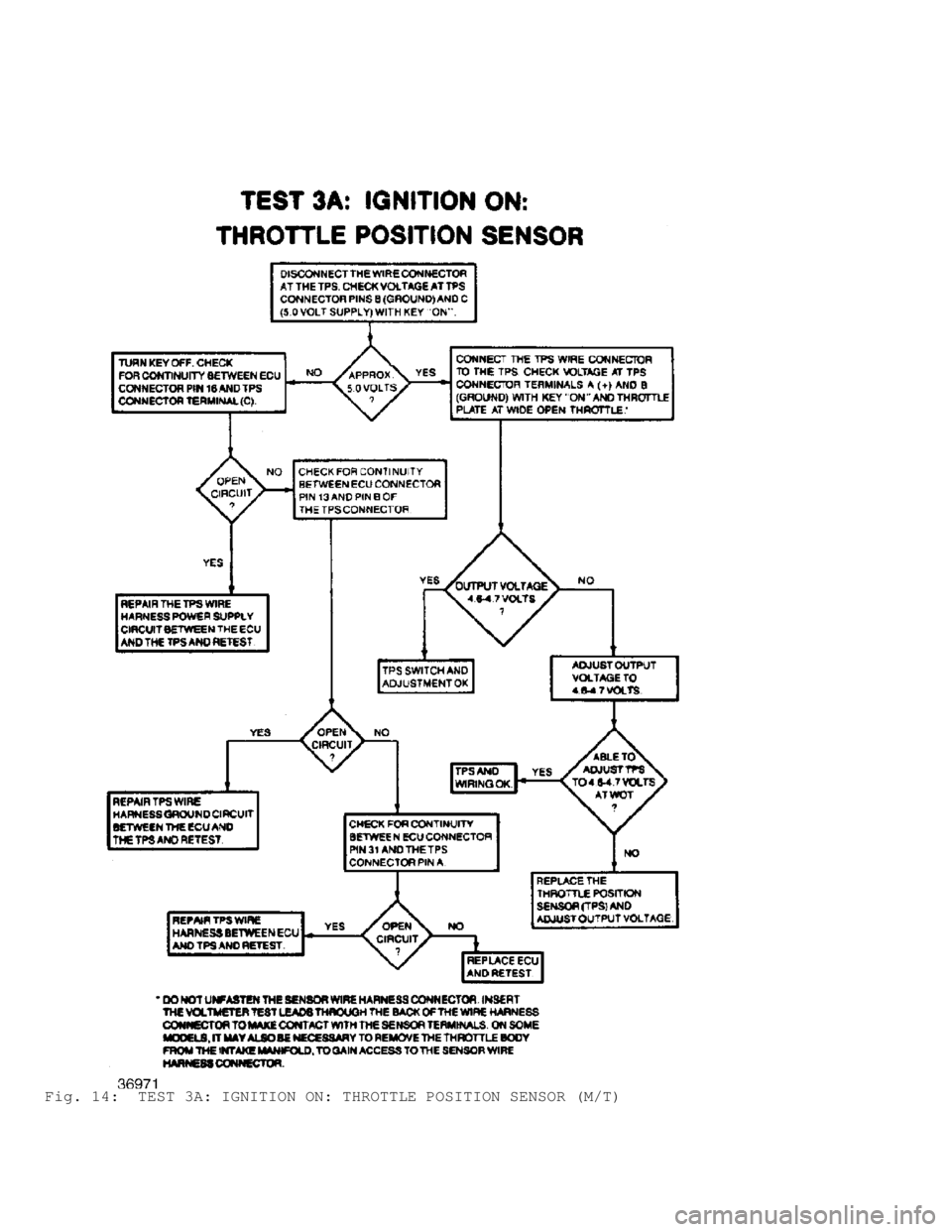 JEEP CHEROKEE 1988  Service Repair Manual Fig. 14:  TEST 3A: IGNITION ON: THROTTLE POSITION SENSOR (M/T)                               