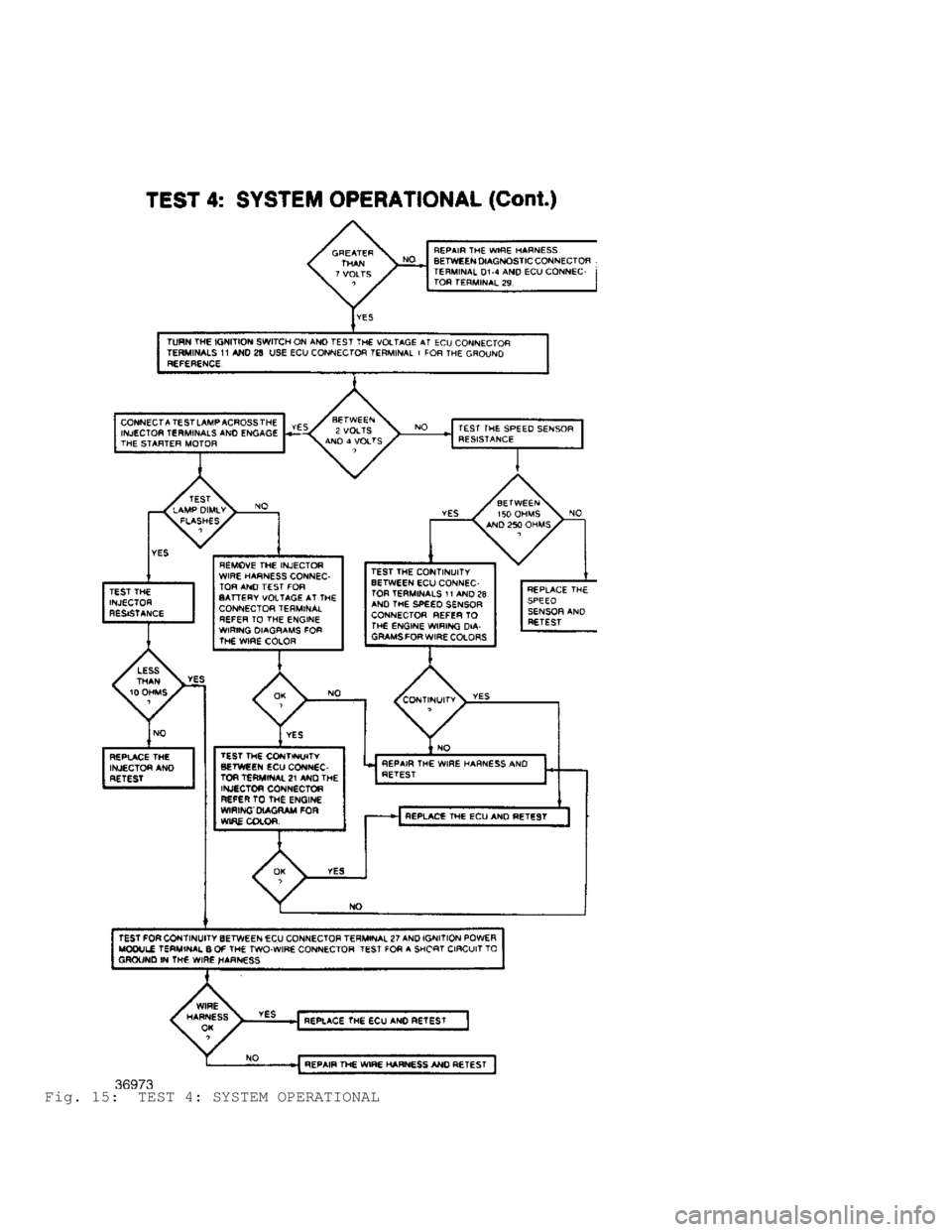 JEEP CHEROKEE 1988  Service Repair Manual Fig. 15:  TEST 4: SYSTEM OPERATIONAL                           