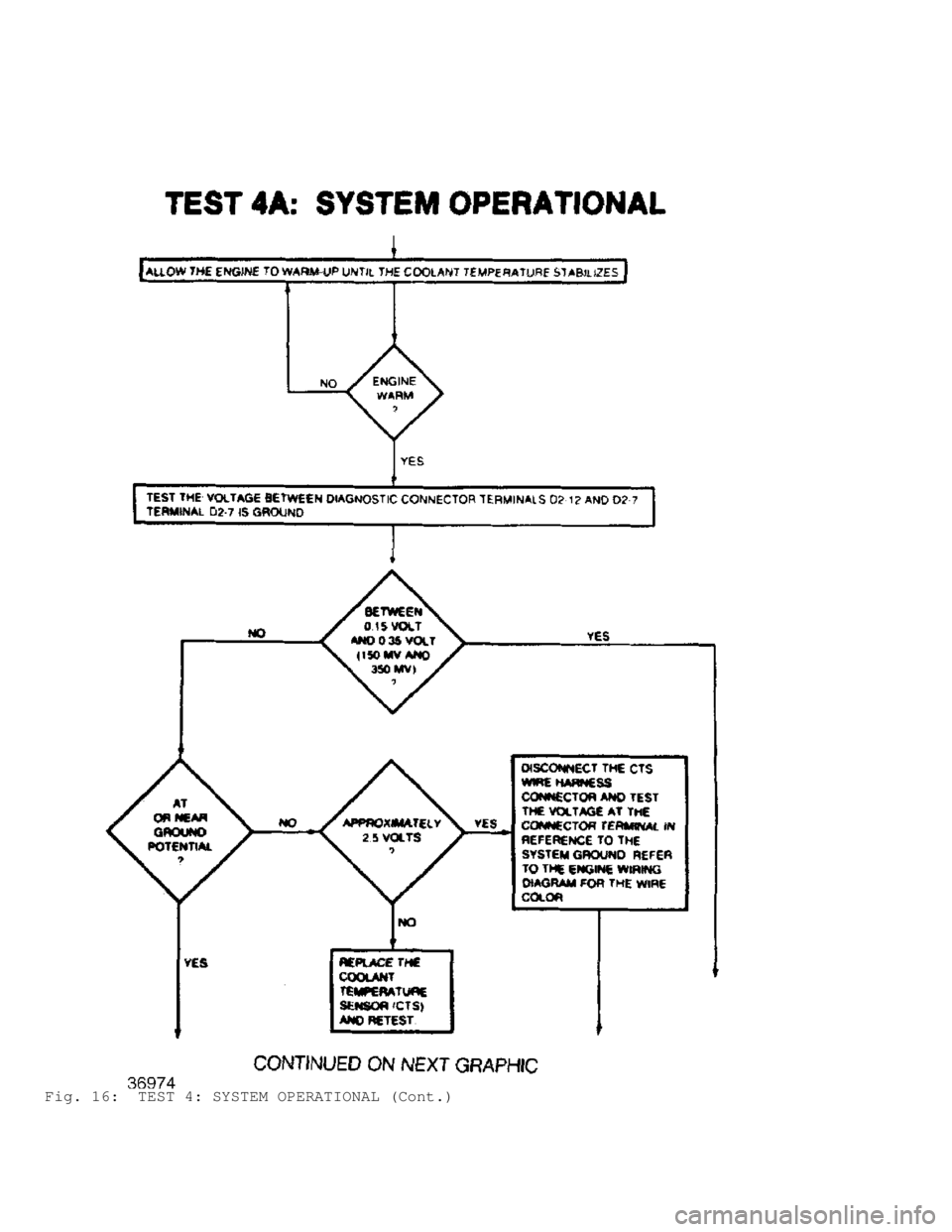 JEEP CHEROKEE 1988  Service Repair Manual Fig. 16:  TEST 4: SYSTEM OPERATIONAL (Cont.)                                 