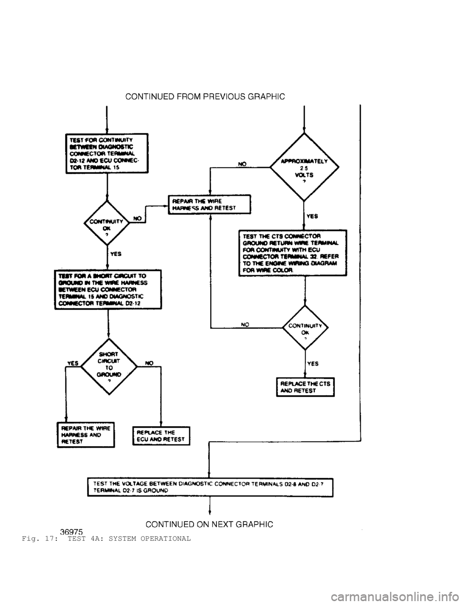JEEP CHEROKEE 1988  Service Repair Manual Fig. 17:  TEST 4A: SYSTEM OPERATIONAL                                  