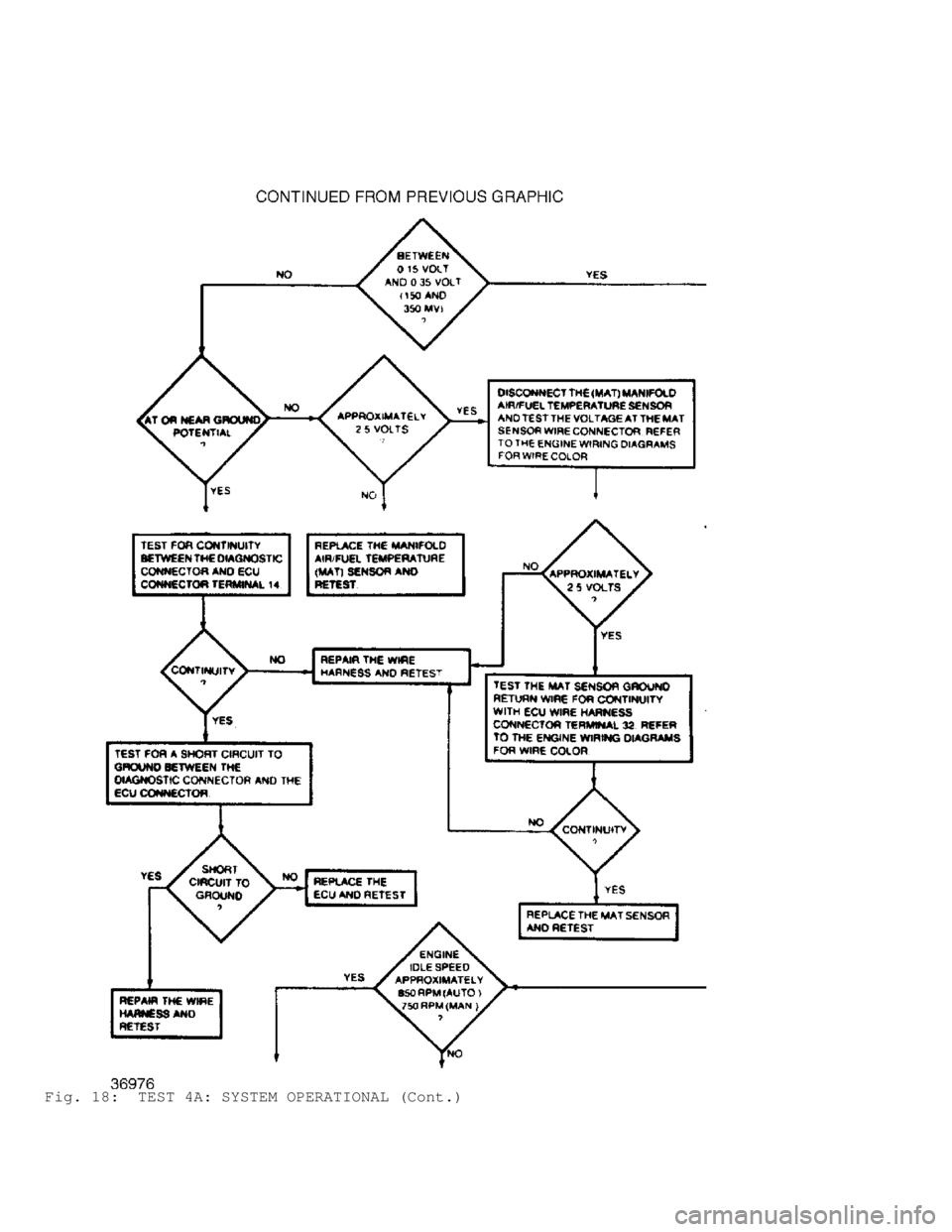 JEEP CHEROKEE 1988  Service Repair Manual Fig. 18:  TEST 4A: SYSTEM OPERATIONAL (Cont.)                                