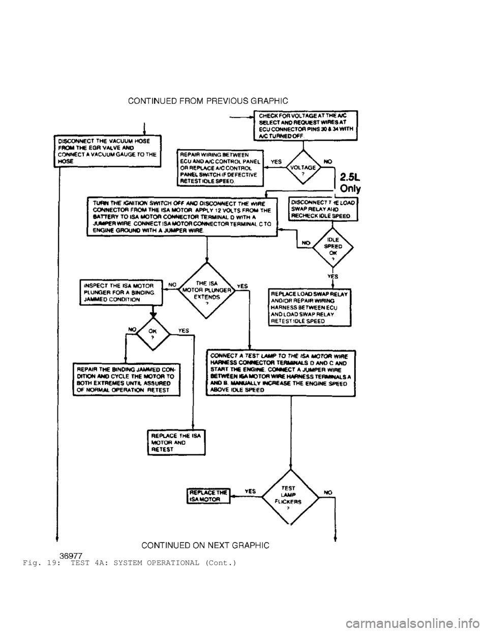 JEEP CHEROKEE 1988  Service Repair Manual Fig. 19:  TEST 4A: SYSTEM OPERATIONAL (Cont.)                                
